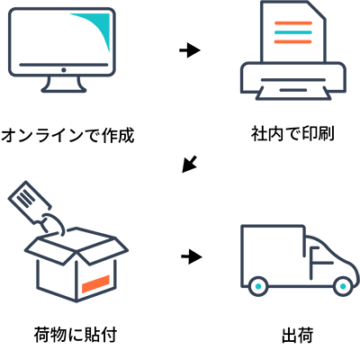オンラインで作成→社内で印刷→荷物に貼り付け→出荷