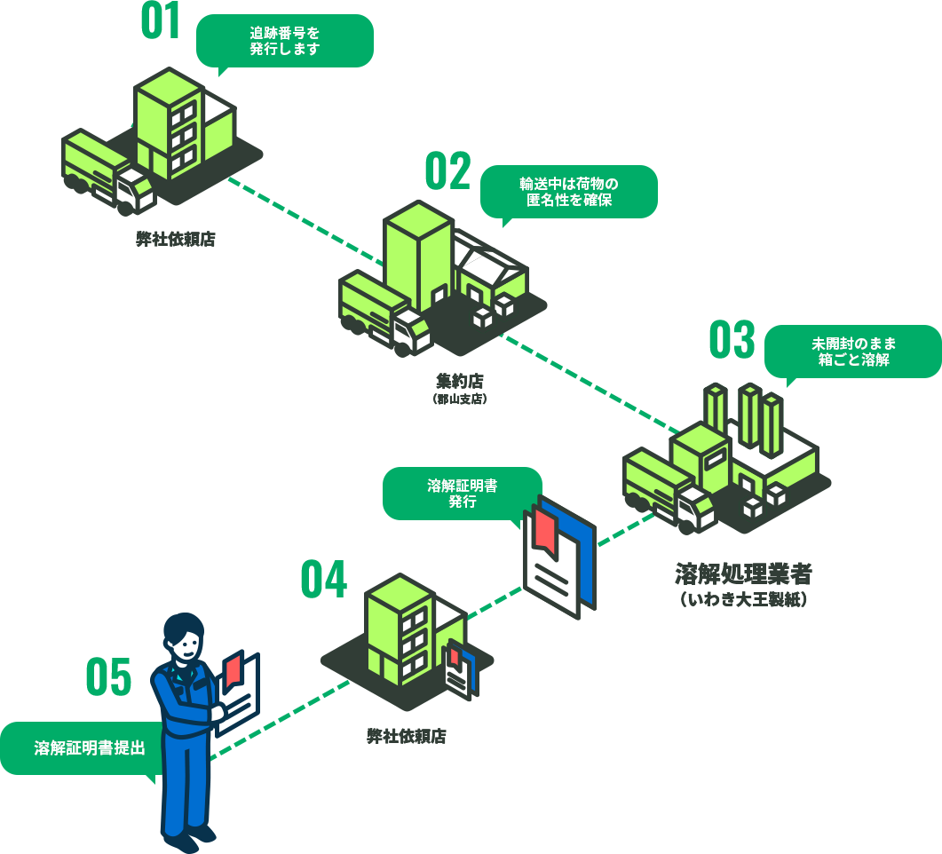 溶解処分の流れ