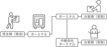 荷物を送り、届くまで